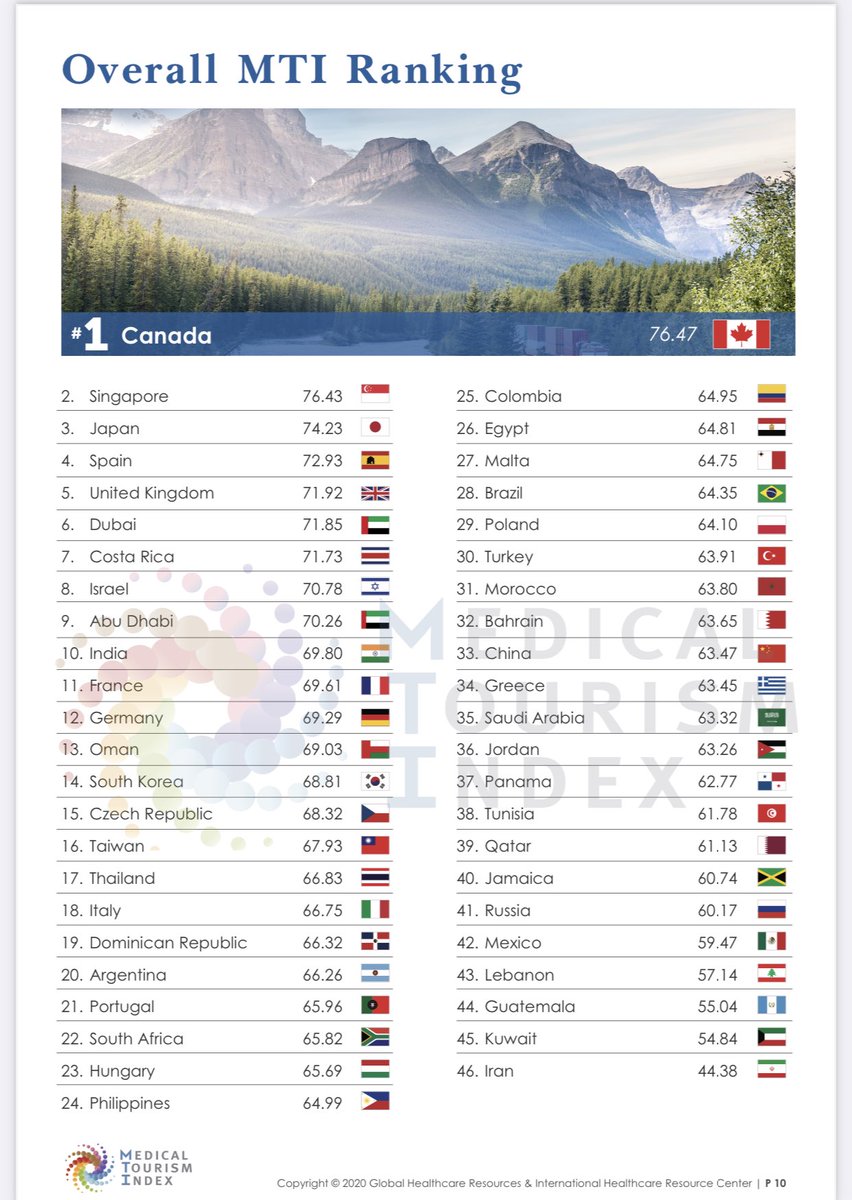 NarimanAlMulla's tweet photo. Medical tourism index 2021-2022. Dubai ranked the 6th in medical tourism.
Let us work to be number 1 https://t.co/eTRDdghAui