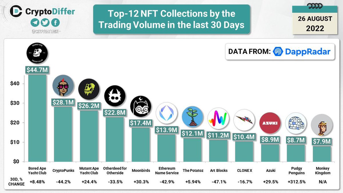 🖼 Топ-12 NFT-коллекций по объему торгов за последние 30 дней.
#нфт #CryptoNews #NFTCommmunity