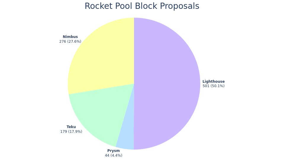 🪙 Staking
TVL: Ξ314.0k (📉-0.5%) - $466.7M
Staking Pool: Ξ7.93
rETH Price: Ξ1.0354 (3.6% APY)
Average Commission: 14.6%

🖥️ Nodes
Registered Nodes: 1.41k
Staking Minipools: 6.71k
ETH Validator Share: 1.61%
Commission: 15.0%
RPL Price: Ξ0.0149
RPL Staked: 6.48M (Effective 5.71M)