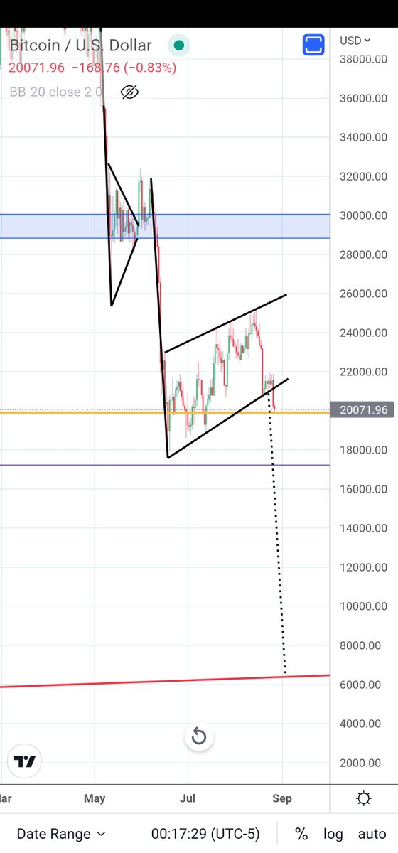 MagicPoopCannon's tweet photo. After breaking down from the bear flag, #BTC is testing support on the 2017 bull market high of 19891 (orange trendline.) Technically, the price target for the bear flag is just above 6000, but each potential support level on the way down will need to be checked, starting here. https://t.co/Pda78Uugzp