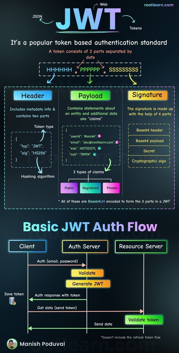 GuidesJava's tweet image. Basic JWT Auth Flow: