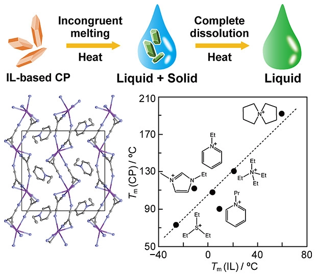 bhkenlo's tweet photo. Incongruent Melting and Vitrification Behaviors of Anionic Coordination Polymers Incorporating Ionic Liquid Cations https://t.co/kMbvnuGopI Mochida and co-workers @InorgChem #CPs #TCM #ionic_liquid #onium #melting #vitrification https://t.co/TfBGB9qyTF