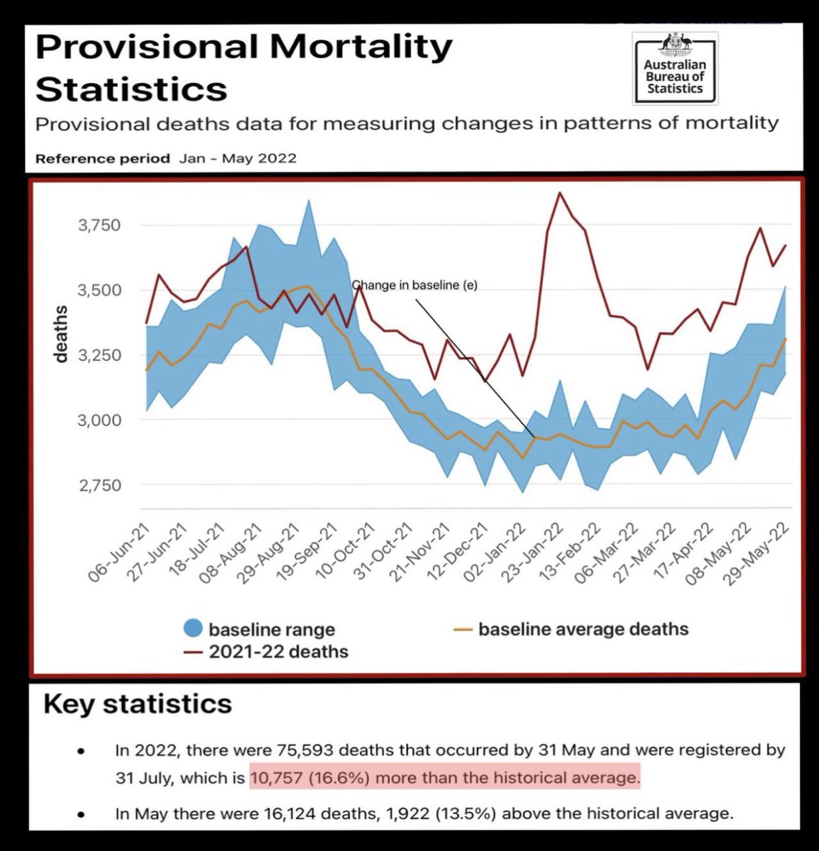 craigkellyAFEE's tweet photo. LATEST ABS DATA SHOWS LARGE INCREASE IN EXCESS DEATHS

From 1 Jan 2022 until the end of May Australia has recorded 10,757 excess deaths

16.6% higher than expected

But the media, Labor/Liberal/Teals/Greens &amp; health bureaucrats are silent

Are they frightened of the reasons why ? https://t.co/j81WLwFozC