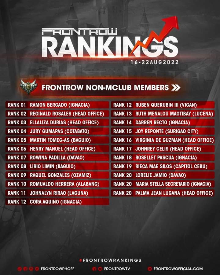 GShopEtc's tweet photo. Heto na mga ka- #FRONTOW ang ating HALL OF FAME, ICONS, NON-MCLUB and SUPERSTARS rankings of the week, based on August 16-22 cut-off!

CONGRATULATIONS sa mga nasa lists this week!
I-hataw mo na ang negosyo, para sa mga susunod na linggo, pangalan mo naman ang nasa ranking! https://t.co/n8hCqkYLl9