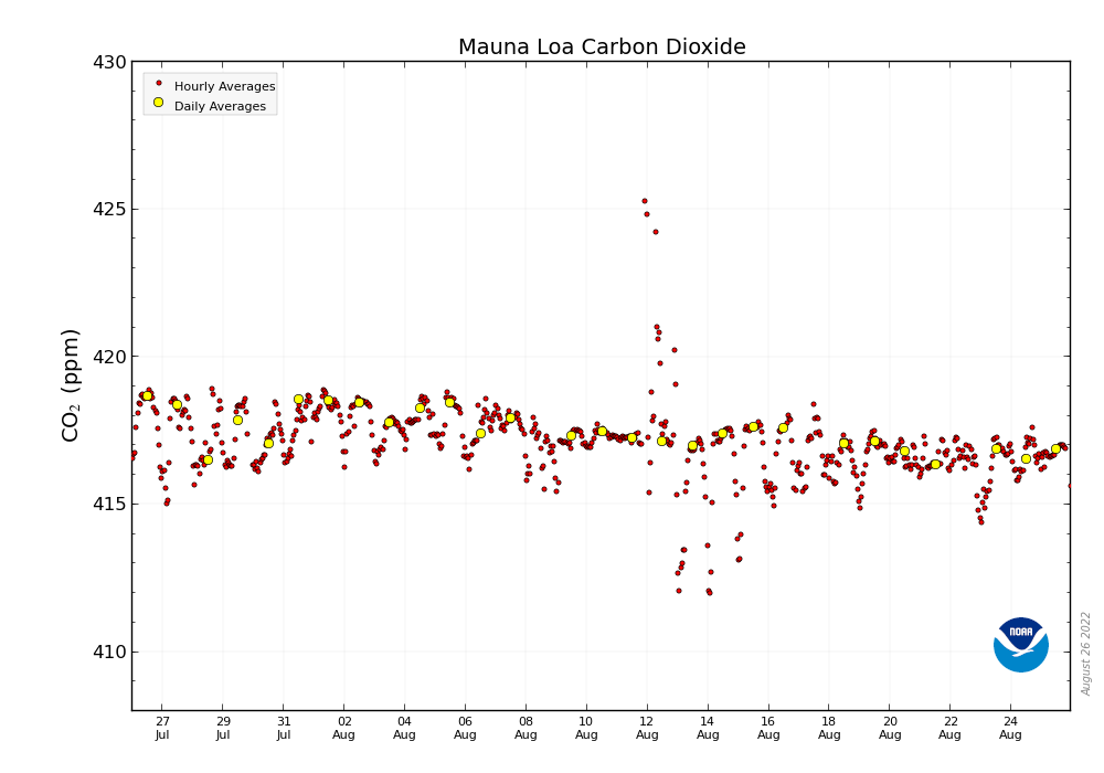 CO2_earth's tweet photo. 📈 416.85 ppm #CO2 in the atmosphere on August 25, 2022 
📈 Up 2.87 ppm from 413.98 a year ago 
📈 @NOAA Mauna Loa data &amp; graphic: https://t.co/nu6ktMnAms 🌎 More https://t.co/DpFGQoZclJ info  at https://t.co/PTTkLiQebA 🙏 Please share this important signal to do better 🙏 https://t.co/kXqEKGCOXs