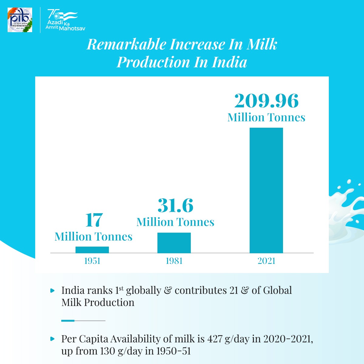 PIB India on Twitter: 