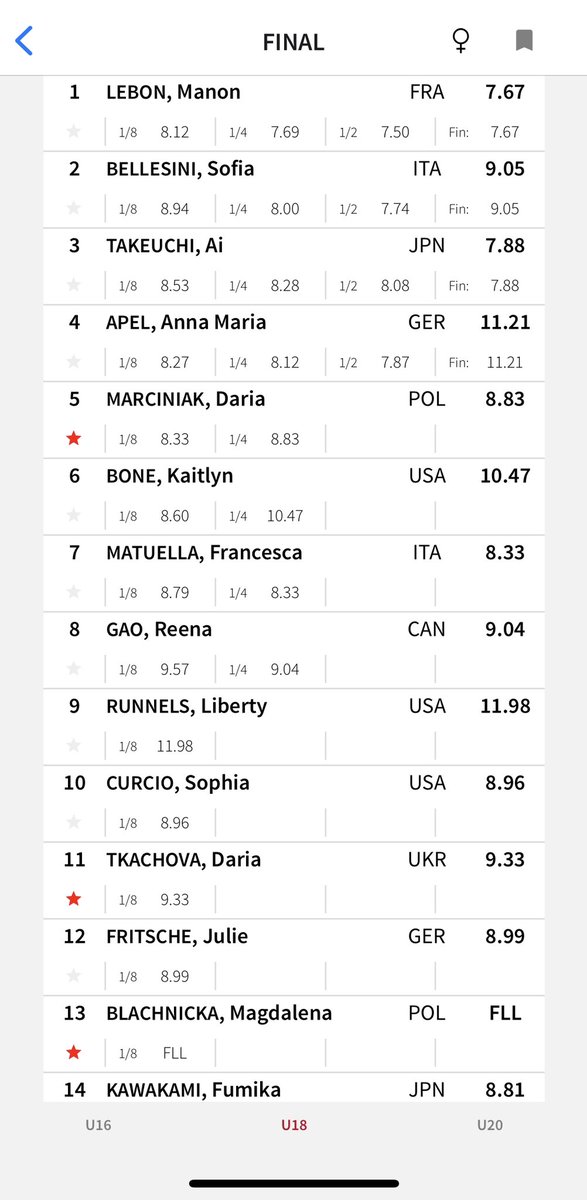 tomekmaz's tweet photo. Młodzi atakują! Na Mistrzostwach Świata Juniorów w Dallas: @DariaMarciniak8 zajmuje 5m (8.33 PB) a @OSKI_0NE - 6m (5.96 PB).

#PZAsport #speedclimbing #YWCH22DALLAS https://t.co/JHkdjQKVC5