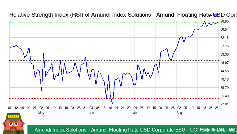 PenkeInvesting's tweet photo. I found you an Overbought RSI (Relative Strength Index) on the daily chart of Amundi Index Solutions - Amundi Floating Rate USD Corporate ESG - UCITS ETF DR - USD (C). Is that #bullish or #bearish?
$AFLT #AFLT #rsi #overbought
https://t.co/5QuMn24Owd https://t.co/zdwfDbohAH