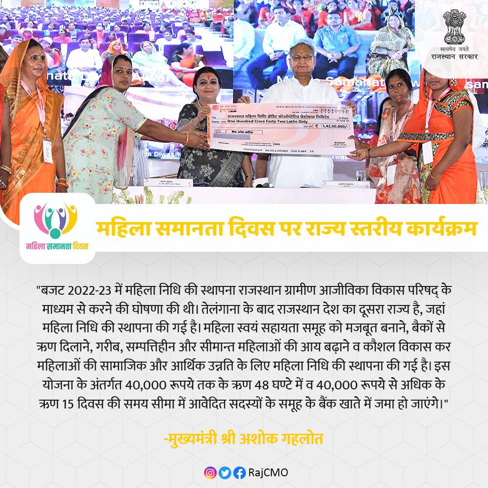 RajCMO's tweet photo. महिला स्वयं सहायता समूह को मजबूत बनाने, बैकों से ऋण दिलाने, गरीब, सम्पत्तिहीन और सीमान्त महिलाओं की आय बढ़ाने व कौशल विकास कर महिलाओं की सामाजिक और आर्थिक उन्नति के लिए ���हिला निधि की स्थापना की गई है: CM @ashokgehlot51 https://t.co/N9nePQgBr2