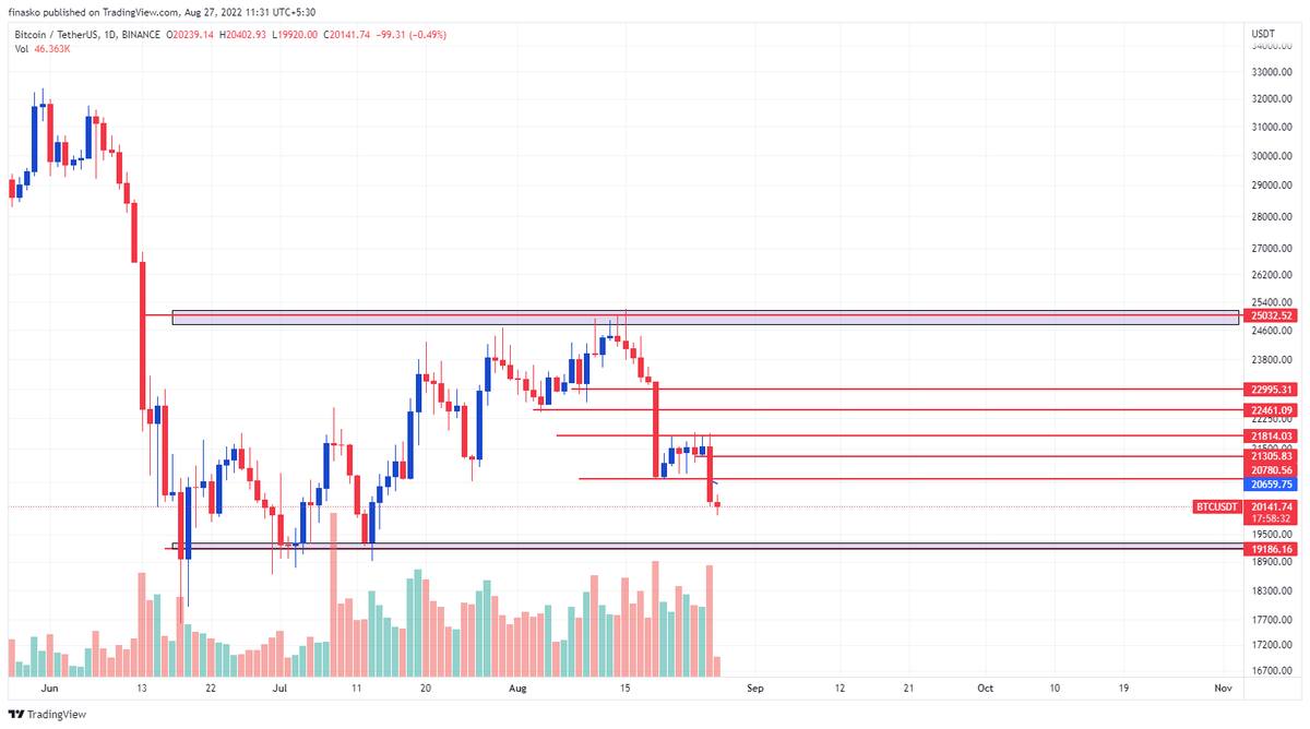 TradeMonkIndia's tweet photo. $SPX closed at -3.3%

Do you think $BTC will hold 20K

20K is the support but #Bitcoin will break it before Monday

19200 will come soon https://t.co/qSWkd1McEj