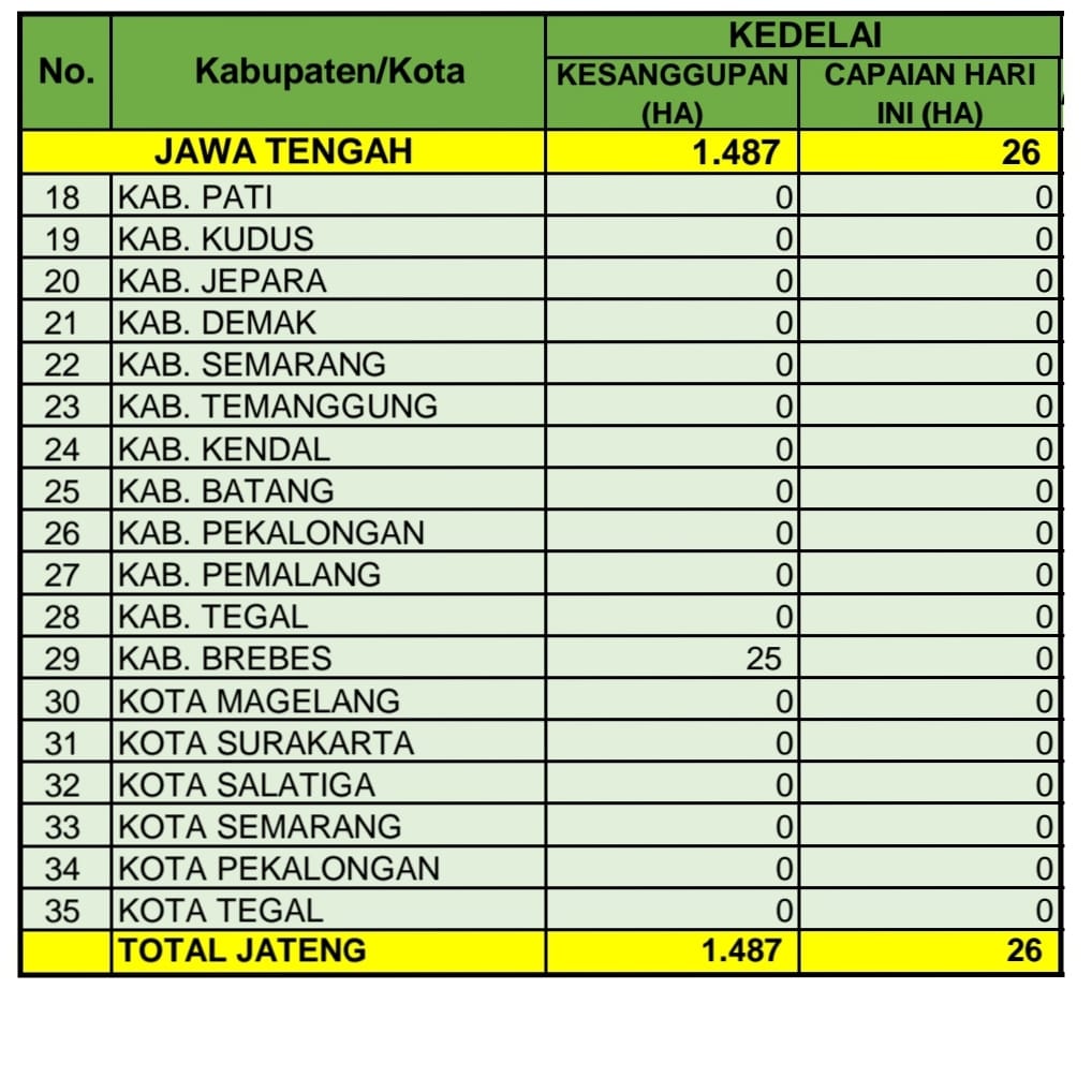 distannakjateng's tweet photo. Berikut kami sampaikan angka kesanggupan Luas Tanam di bulan Agustus &amp; angka capaian realisasi Luas Tambah Tanam (LTT) untuk komoditas kedelai tanggal 26 Agustus 2022 di 35 Kab/Kota di Jateng.

Terimakasih kepada kab/kota yg telah memberikan kontribusi data.

#JatengGayeng https://t.co/9KqjadQ8kq