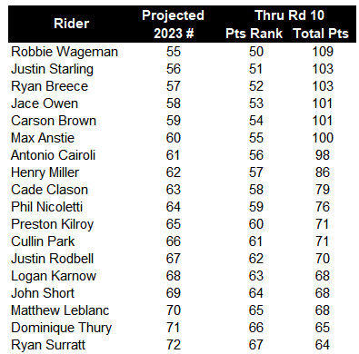 Hey <a href="/teamsolitaireSX/">TEAM SOLITAIRE</a>, looks like your guys are hovering around #69. Think there's a better possibility of Surratt than Wageman though. But it's possible that @Karnow67 grabs #69 for 2023 - tell me that's not a fit!?
