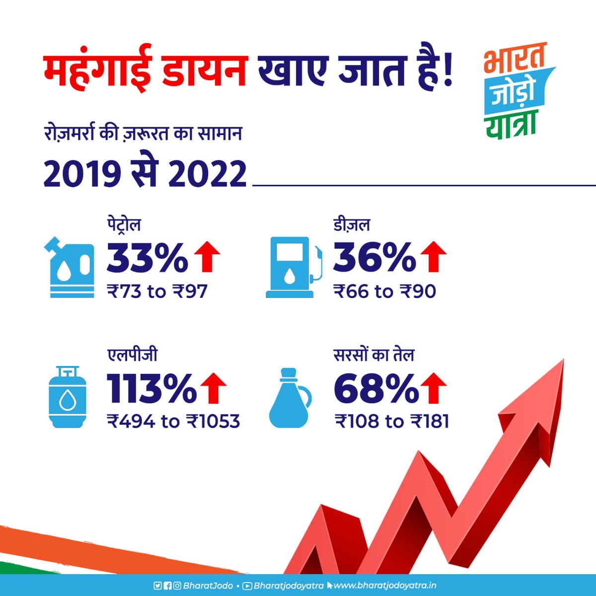 देशवासियों को लूट रही है महंगाई।
इस महंगाई के विरुद्ध एकजुटता दिखानी होगी।।

#BharatJodoYatra के साथ जुड़कर महंगाई के विरुद्ध युद्ध का आगाज कीजिए।