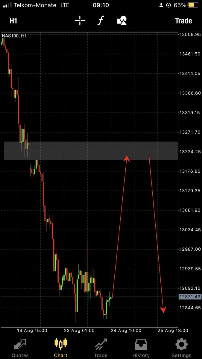RomeForex's tweet photo. Email romeforex@gmail.com or DM us for signals or account management 

#Forex
#Signals 
#Trader 
#ForexTrader
#NASDAQ100
#NASDAQ 
#indices 
#Dubai  
#Oil 
#الراتب https://t.co/0AJ6ALC2sD