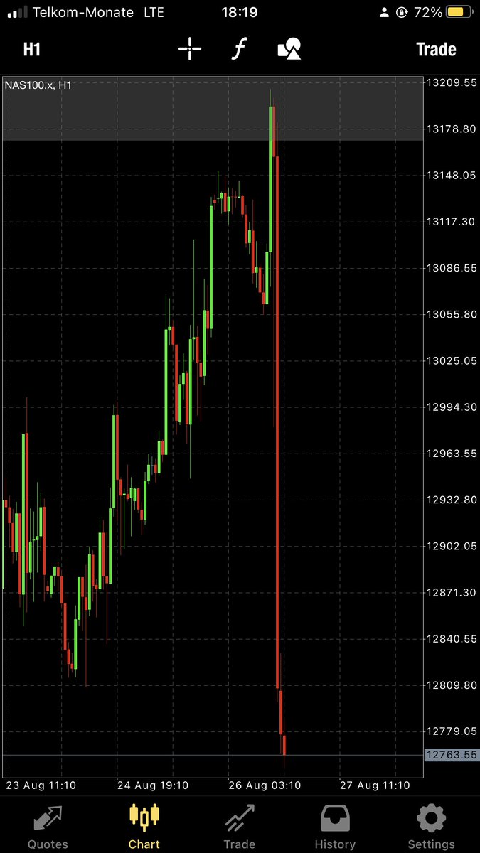 RomeForex's tweet photo. Email romeforex@gmail.com or DM us for signals or account management 

#Forex
#Signals 
#Trader 
#ForexTrader
#NASDAQ100
#NASDAQ 
#indices 
#Dubai  
#Oil 
#الراتب https://t.co/0AJ6ALC2sD