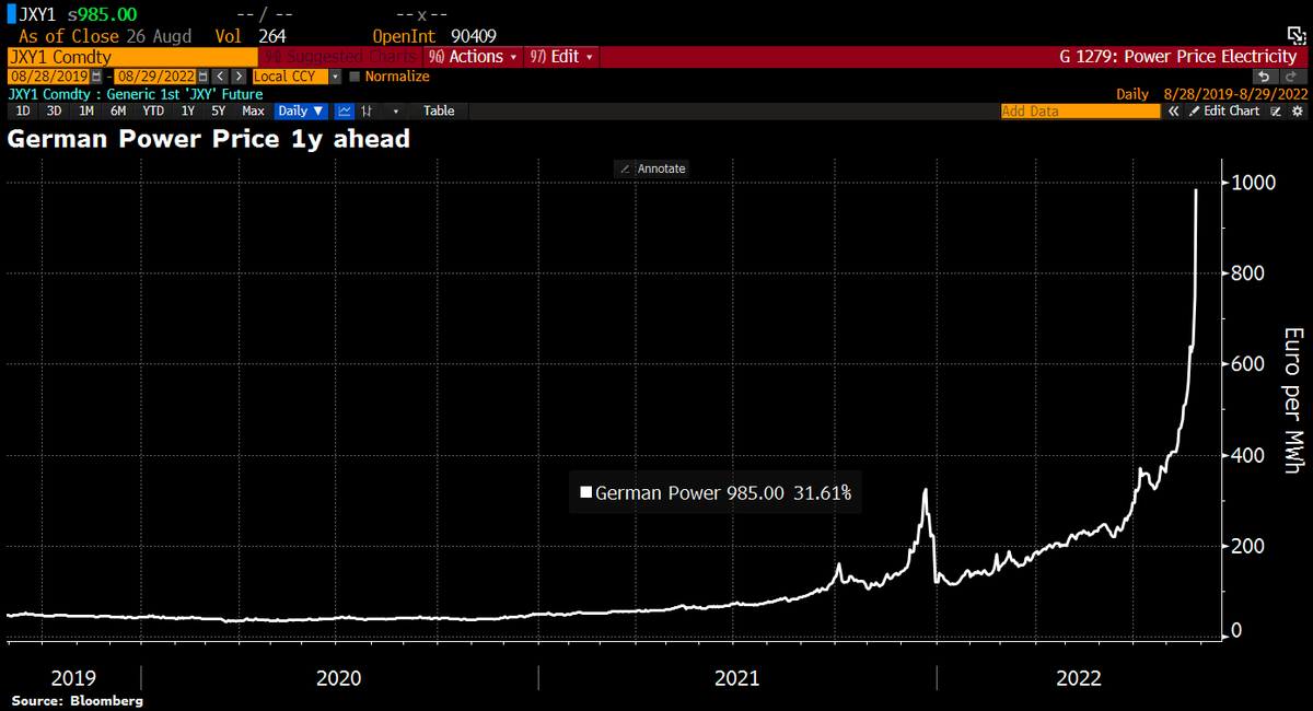 Good Morning from #Germany, which is heading toward an electricity crisis. The 1y ahead power price has skyrocketed to almost €1,000 per megawatt hour. The electricity price has risen by 720% ytd. Such increases will bankrupt many energy-intensive firms.