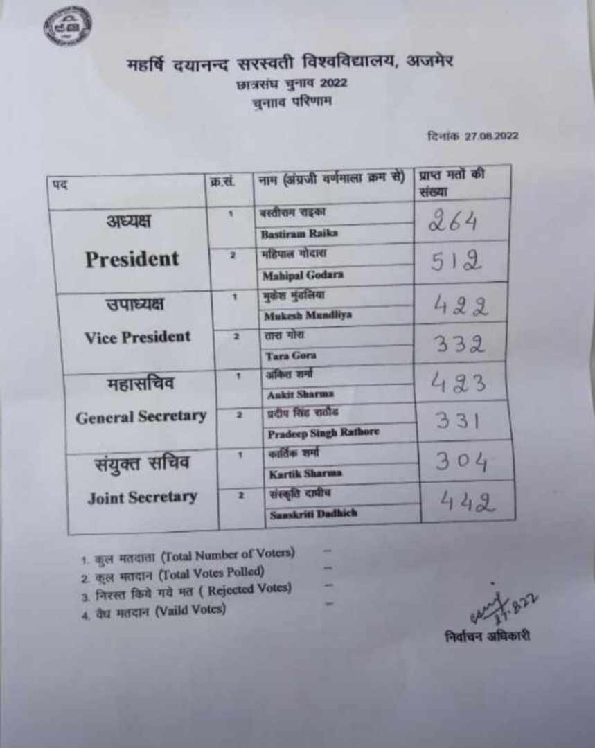 9370Keshav's tweet photo. Mdsu ajmer #mdsu https://t.co/QyfZwu1X71