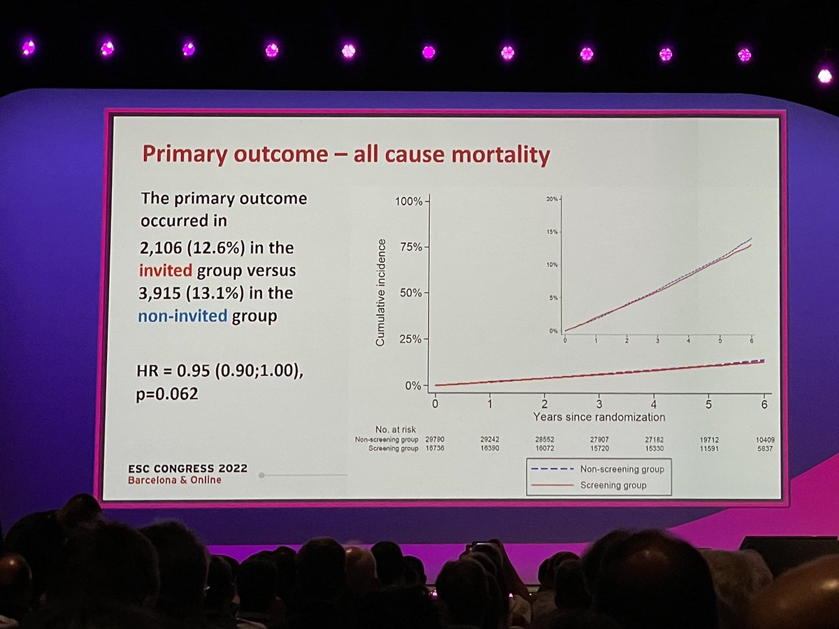 DANCANVAS Imaging based screening trial- no difference in mortality except younger age (65-69). Multiple screening tests & interventions. Deeper dive into #CAC results will be of interest. Why men only trial? #ESCCongress