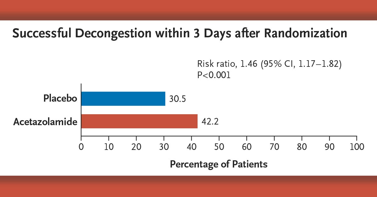 ADVOR: In a placebo-controlled trial, patients with acute decompensated heart failure and volume overload who had been randomly assigned to receive IV acetazolamide plus a loop diuretic had a higher incidence of decongestion. #ESCCongress nej.md/3CqTThX