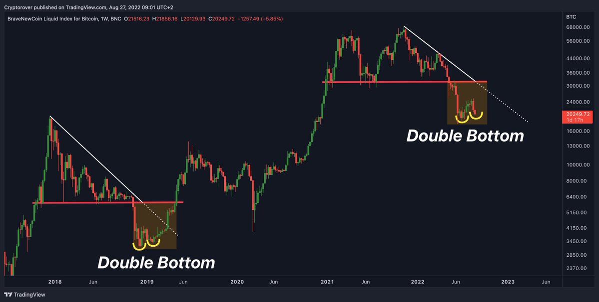 Now is the time to zoom out on #Bitcoin.

Once zooming out, I don't feel so bearish on $BTC.

It shows that this is the time for DCA and Stack SATS.

Another double Bottom, just like in 2019? 🔥👇