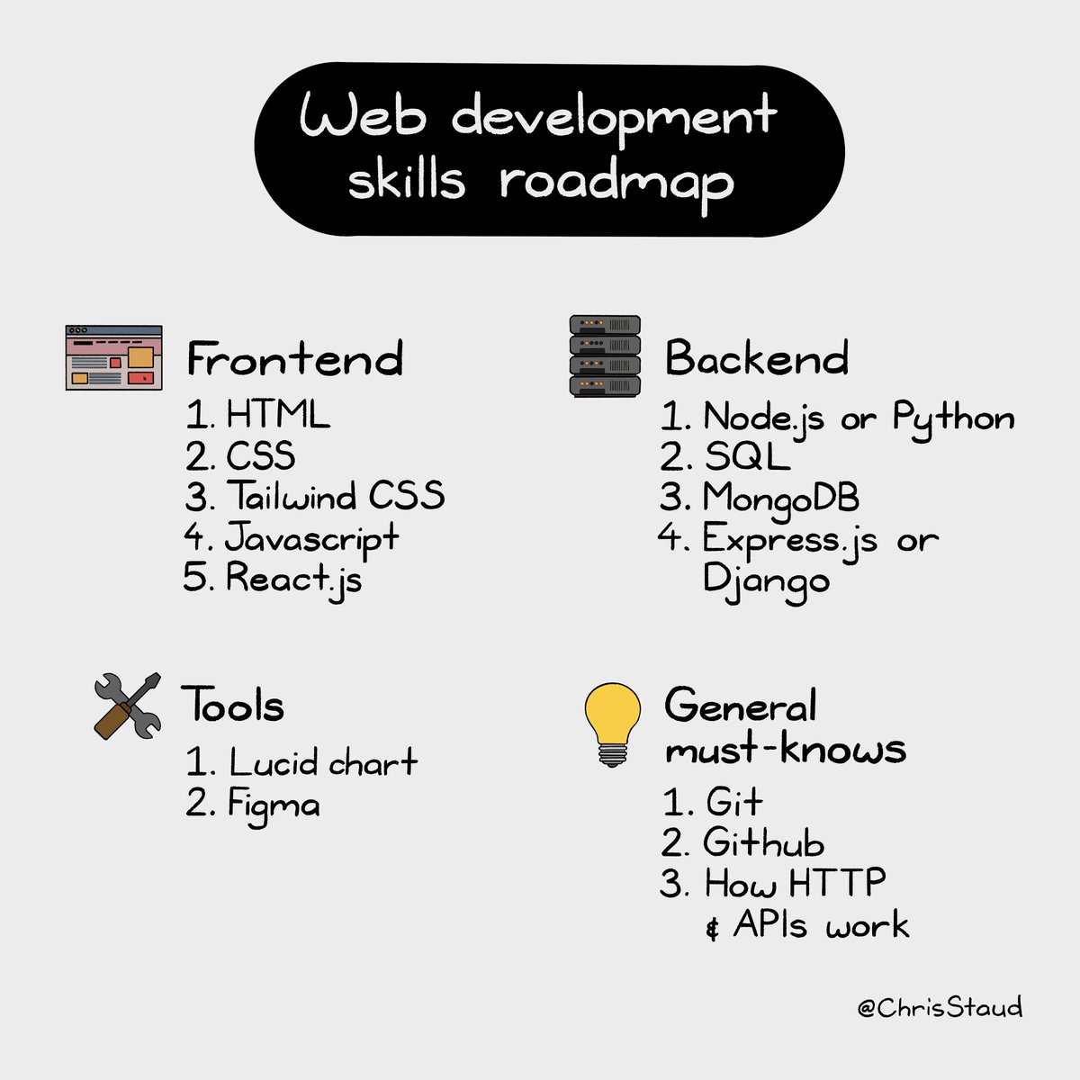 ChrisStaud's tweet photo. 📌 Web Development Skills Roadmap Cheatsheet ✨ https://t.co/xOh42RyARB