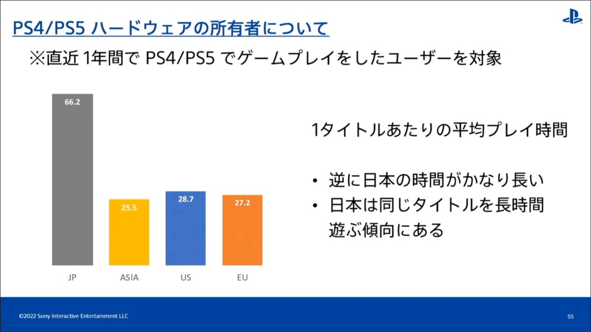 4GamerNews's tweet photo. ［CEDEC 2022］全世界のPlayStationユーザーの行動履歴を分析すると，地域ごとの特徴や傾向が見えてくる

https://t.co/aIhlIa4b9f https://t.co/YmC05IFCl0