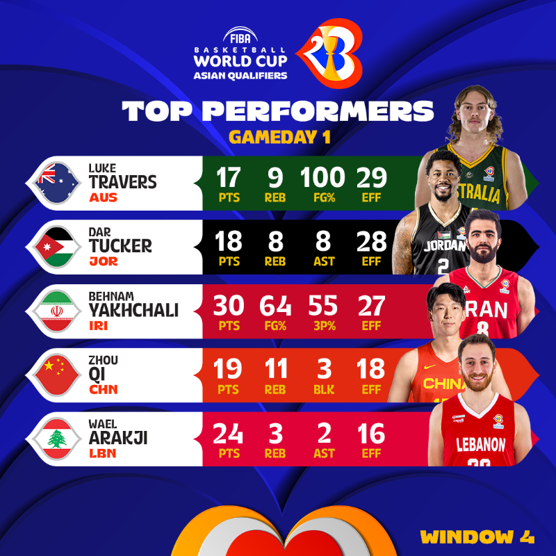 FIBAWC's tweet photo. The stars came to play at the start of Window 4 🌟

Vote for your Game Day 1 MVP! 👇

#FIBAWC | #WinForAll