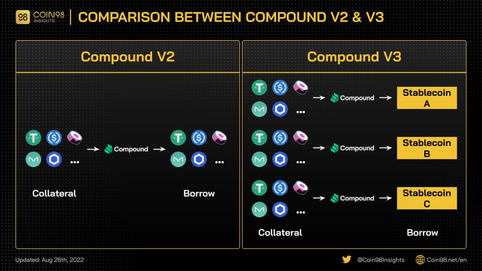 gm_upside's tweet photo. .@compoundfinance V3 - figure it out! https://t.co/IgajeqG0P6