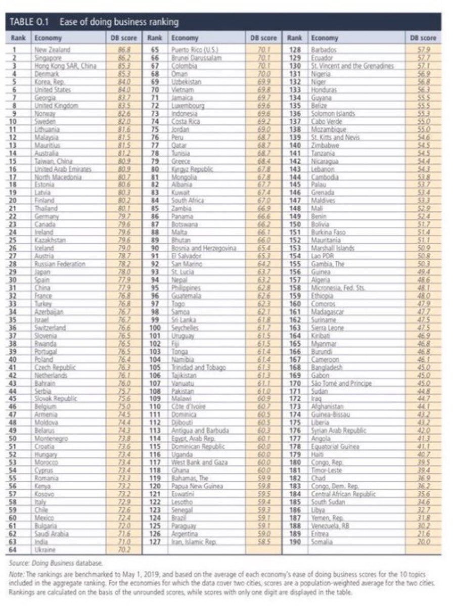 CurtisSChin's tweet photo. Context &amp; a reminder: World Bank: Best Place for #DoingBiz in Southeast Asia, 2020—How #ASEAN ranks, best to worst.
2 🇸🇬 #Singapore 
12 🇲🇾 #Malaysia 
21 🇹🇭 #Thailand 
66 🇧🇳 #Brunei 
70 🇻🇳 #Vietnam
73 🇮🇩 #Indonesia
95 🇵🇭 #Philippines
144 🇰🇭 #Cambodia
154 🇱🇦 #Laos
165 🇲🇲 #Myanmar https://t.co/bGnwookTUK