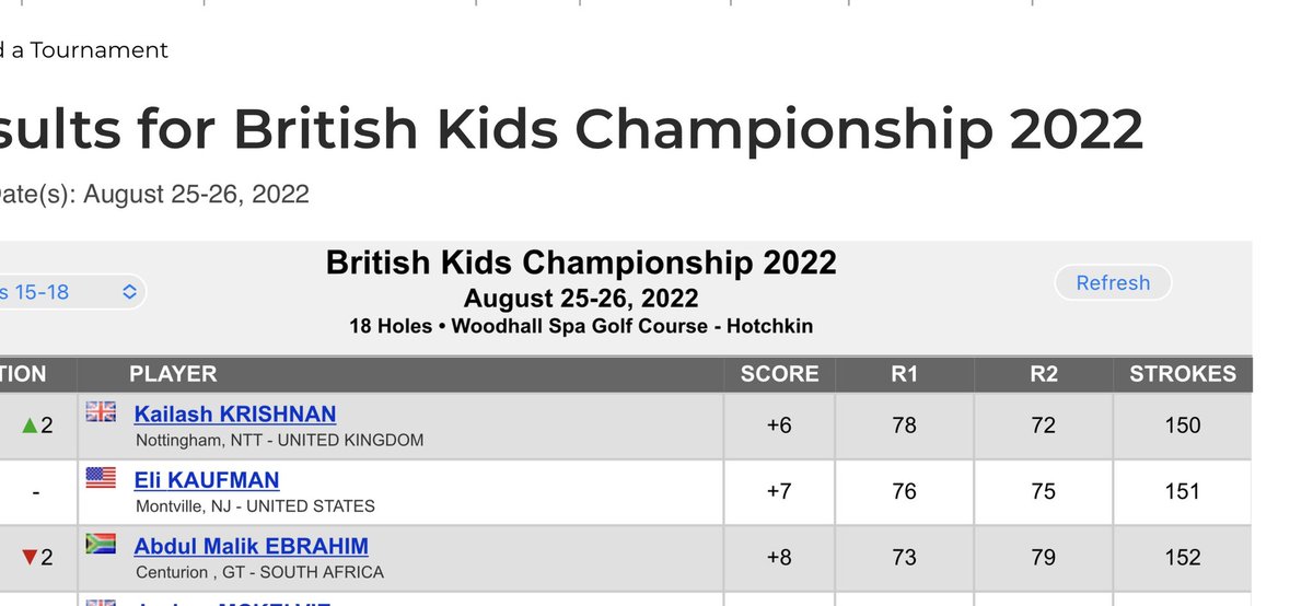 Kailash Krishnan (@kaikrishnangolf) on Twitter photo Enjoyed <a href="/uskidsgolf/">U.S. Kids Golf</a> British championship <a href="/woodhallspagolf/">Woodhall Spa Golf</a>. Was tough in the rain on day 1 and had a better day 2. Very glad to finish T1 consecutive years. Enjoyed <a href="/uskidsgolf/">U.S. Kids Golf</a> British championship <a href="/woodhallspagolf/">Woodhall Spa Golf</a>. Was tough in the rain on day 1 and had a better day 2. Very glad to finish T1 consecutive years.