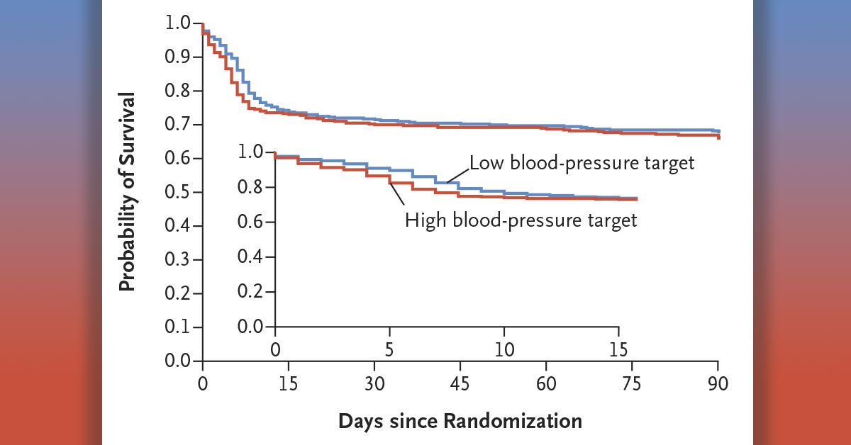 BOX BP: This randomized trial found no difference in the rate of death or severe disability/coma when patients following out-of-hospital cardiac arrest were managed with higher or lower blood pressure targets. #ESCCongress nej.md/3ce1HsX