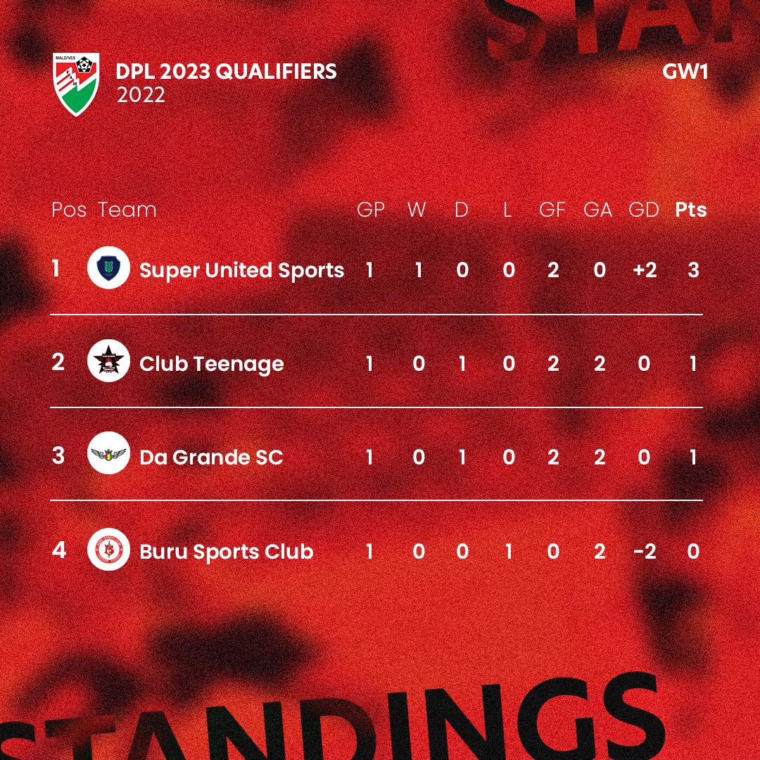 Standings after matchday 1 of the DPL 2023 qualifiers! 📊

#dpl2023qualifiers #dpl2023qualifiers2022 #dhivehipremierleague #dpl