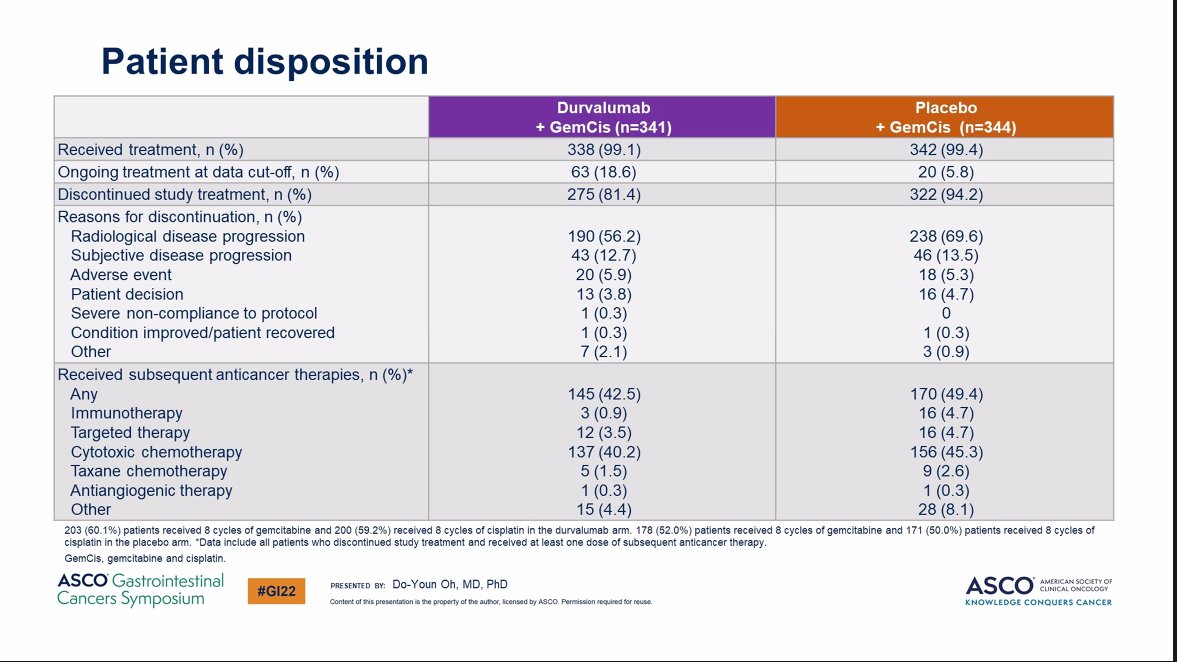 Oncology_Events's tweet image. 📢LIVER AND PANCREATOBILIARY MALIGNANCIES MASTERCLASS 2022 #LPMM  
📢#Immunotherapy in BTC 
By @Dr_Kanaan07  the Director, #MENA_NCCN Coordinating Center
     🤩
🫲🥼🫱
📢 This lecture was attended by 1️⃣0️⃣0️⃣0️⃣HCP on 
@Zoom and 3️⃣3️⃣1️⃣on @YouTube
 youtube.com/watch?v=g_Qtcv…