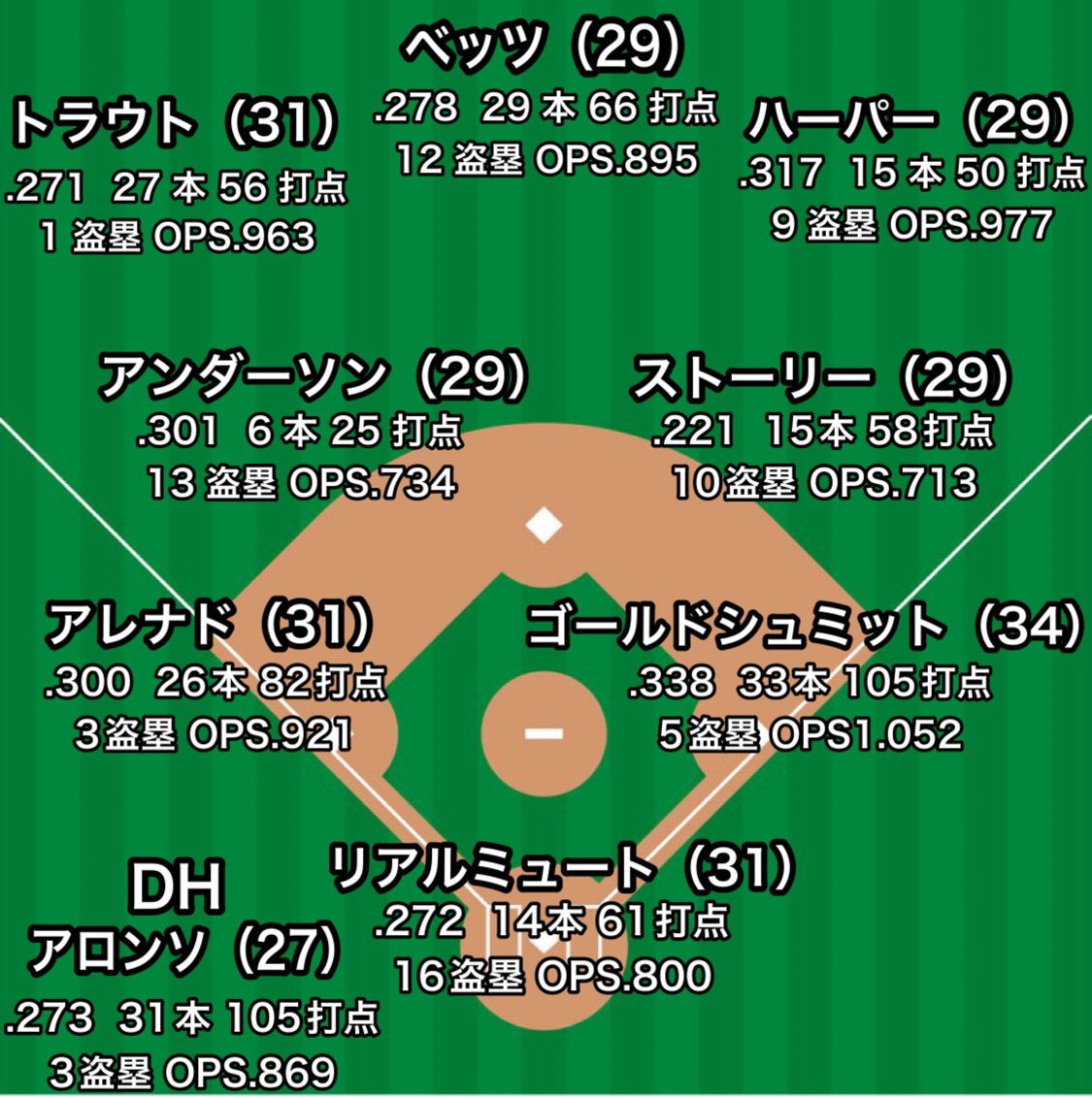 2023年WBC アメリカ代表予想スタメンの成績※8/27現在
