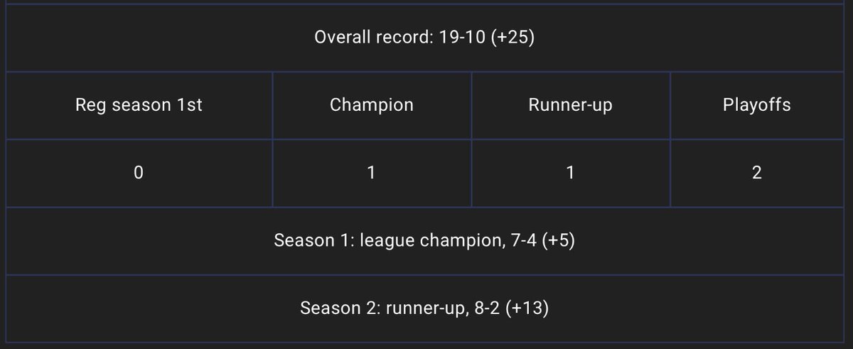 Jekeleke's tweet photo. As my run in @CCC_Draft Season 3 comes to an end I can say I’m extremely proud of what I’ve achieved narrowly missing out on a regular season 1st but inaugural season champion! Roll on Scarlet and Violet we will go again! #HalaHydreigons 🌎💜 https://t.co/gNr5BRZy2S