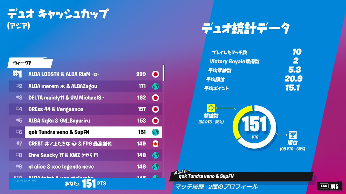SupFN_'s tweet photo. デュオキャッシュ予選突破 https://t.co/iBBzIDTssj