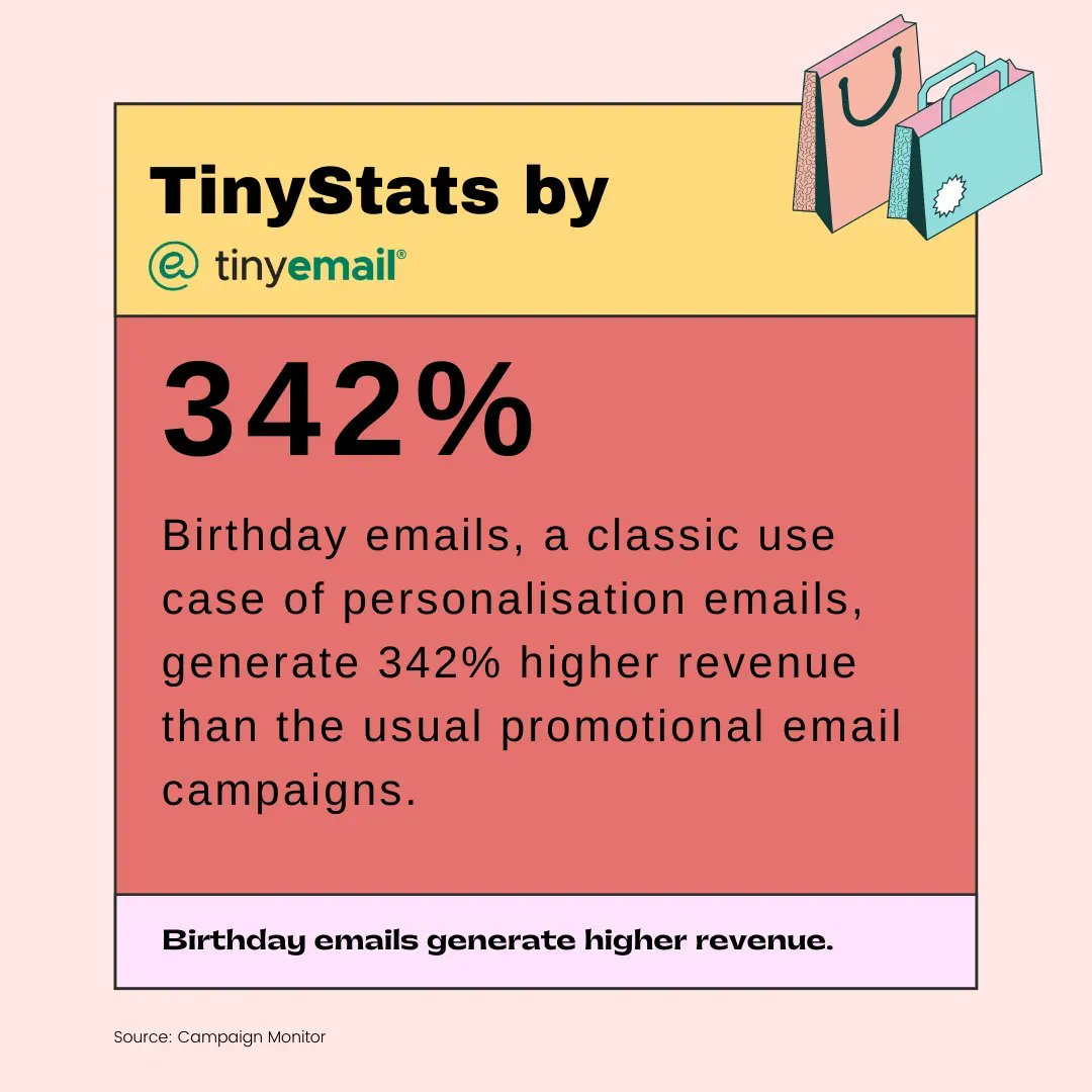 GetTinyEmail's tweet photo. #TinyStats Birthday emails are effective use cases for email #personalization that see about 342% higher revenue than the usual promotional email campaigns.

#hustle #growthmindset #smallbusiness #growthmarketing #ecommercemarketing #ecommercegrowth #shopify #Motivation https://t.co/nzWJ1y5g3E