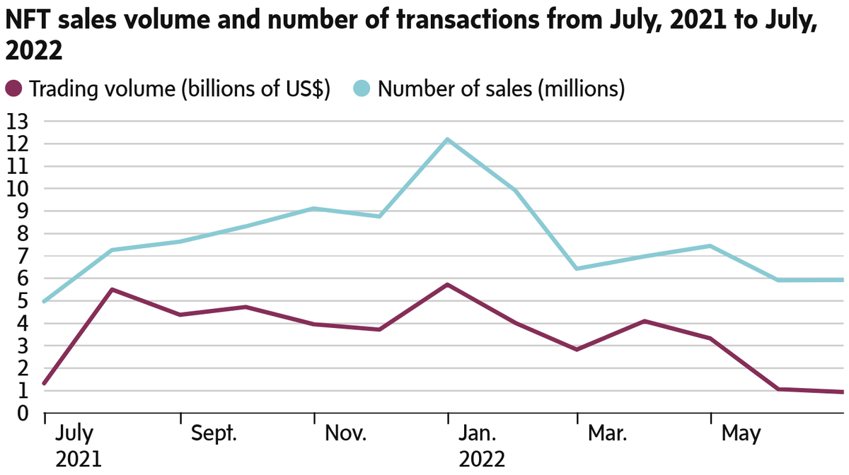 The decline follows the wider crypto crash. NFTs are typically transacted in ether, a cryptocurrency that has fallen about 55% against the Canadian dollar this year. tgam.ca/3CFm5xM