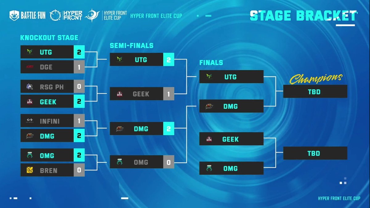 BonEstrana's tweet photo. 2 Top Filipino PUBGM teams, UTG and DMG will be facing each other tomorrow at the finals of the Hyper Front Elite Cup in Indonesia! 

While Smart Omega is vying for the 3rd place against Geek Fam. There's a huge chance to have an all Filipino podium finish! 

#PinasLangMalakas https://t.co/G9WAb0l39i