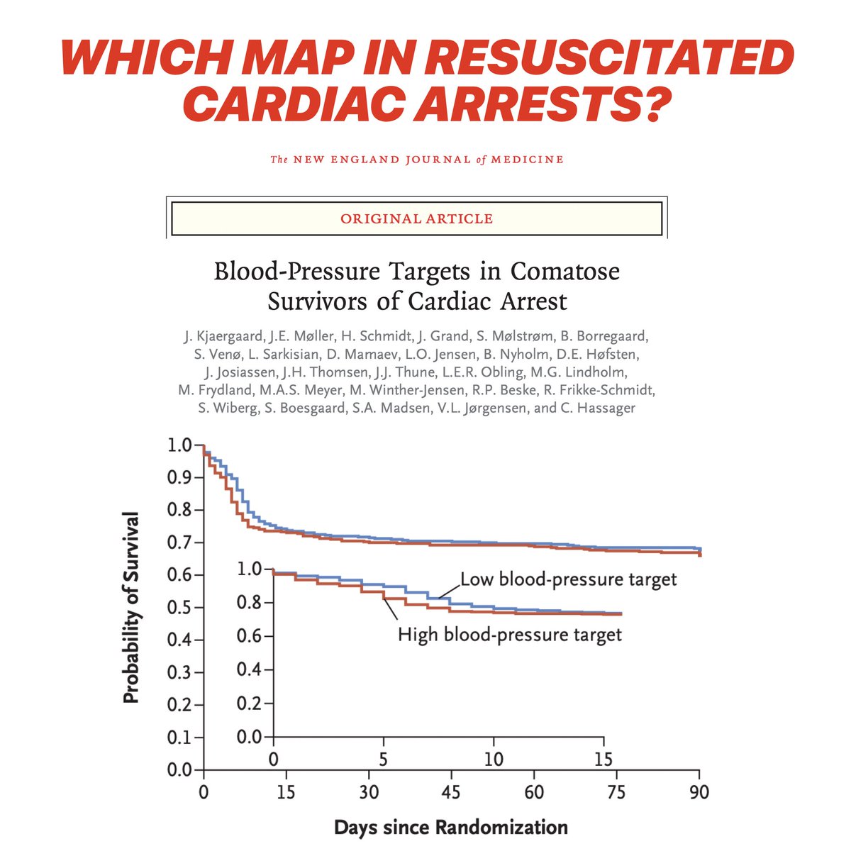 #BOX_trial: WHICH MAP IN RESUSCITATED OHCA?

🔀 RCT comparing a MAP of 77 vs 63 mmHg in the ICU 

➡️ no significant difference in mortality or neuro outcome

🔗 nejm.org/doi/10.1056/NE…

#ResusTwitter #FOAMcc #ESCCongress