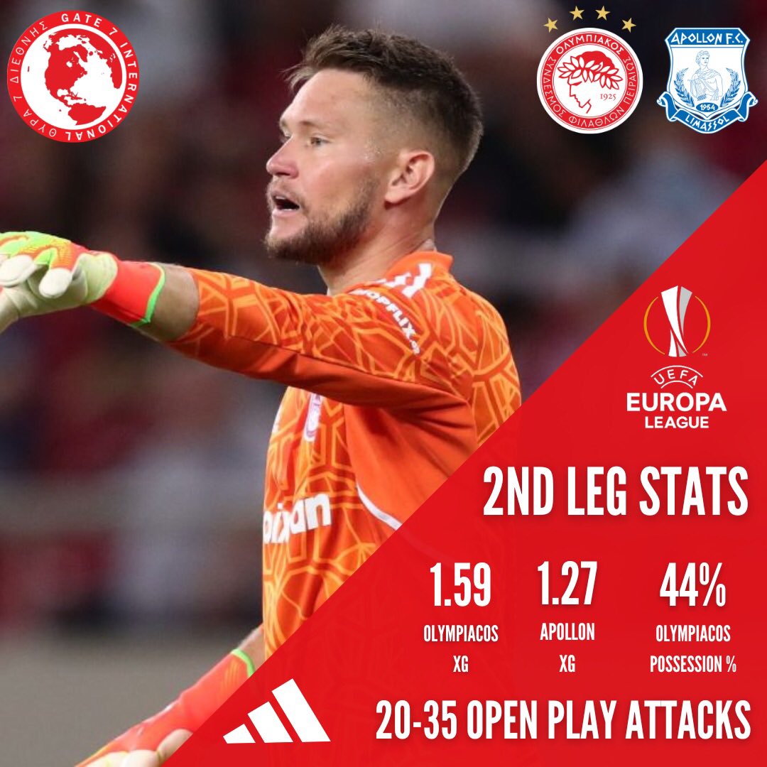 Thrylos7Intl's tweet photo. Some stats from our 2nd leg @EuropaLeague playoff fixture against @APOLLONOFFICIAL! 

Never an easy outing in Europe, but we  got the job done in penalties and live to fight another day! 

Up next, Asteras on Monday and more improvements by the coach! 

#Olympiacos #UEL #OLYAPOL https://t.co/rUZPBXAJ0l