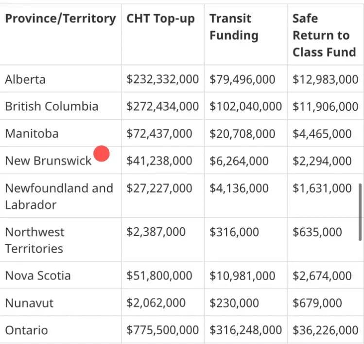 ml56's tweet image. Where are RUSSELL &amp;amp; CARDY? NOT A WORD from them &amp;amp; school starts in 10 days! What did Cardy do with the 2.3 million he got from the Feds, for a 'Safe Return to Class?' What did Higgs do with the latest 41.2 million for health care. Or the 6.2 million for transit? Into his surplus?