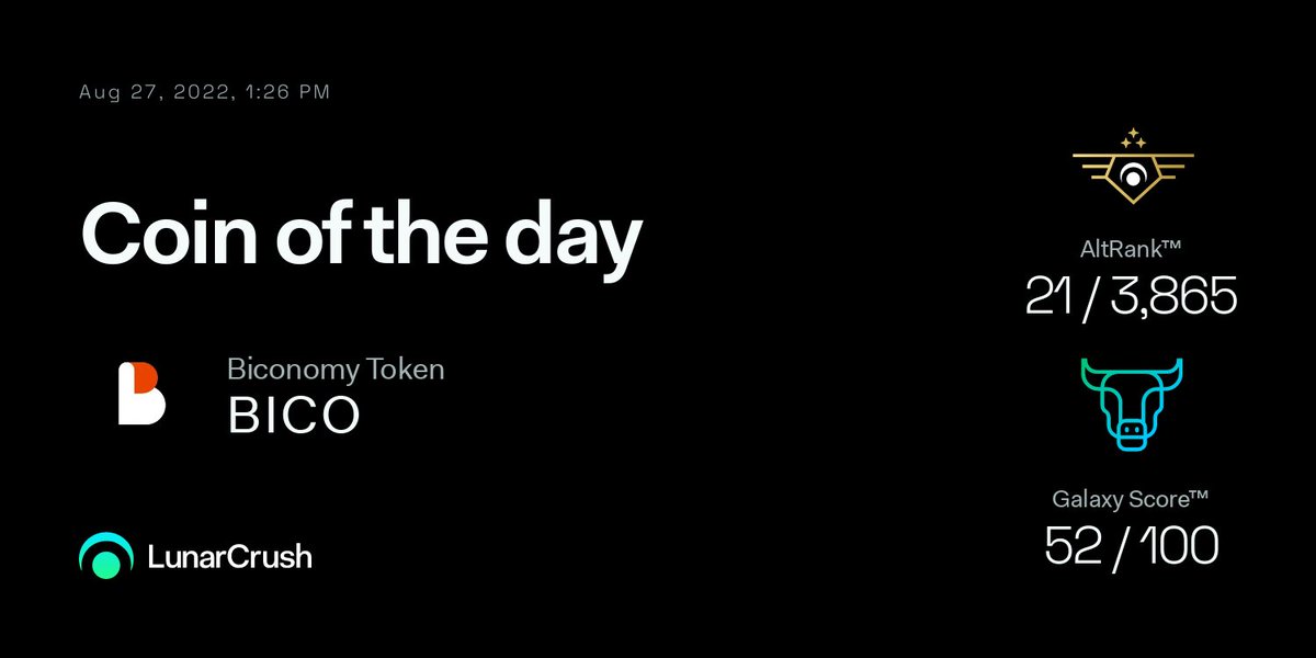LunarCrush's tweet photo. With social dominance up +418.2% and social engagements up +150.5% to 3.02M🌋 over the past week, the @biconomy token is outperforming a majority of the coins in the market and is today's Coin of the Day on LunarCrush!
 
More #biconomytoken metrics:  https://t.co/RxFhCkTd5a https://t.co/y2rJrlJ5On