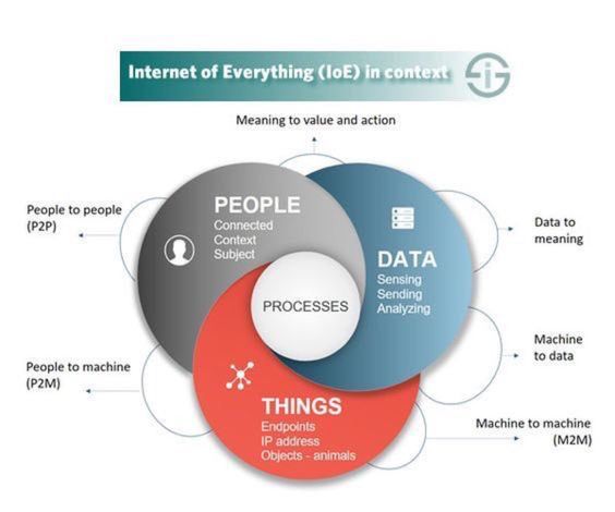 Khulood_Almani's tweet image. Internet of Everything (#IoE) in Context
v/@iscoopbiz
#IoT #innovation #Data #MachineLearning #ML #AI #DataScientist #Programming #Python #BigData #VR #Analytics #DataScience #AI #RStats #TensorFlow #JavaScript #ReactJS #CloudComputing #Serverless #Linux #Coding #100DaysofCode