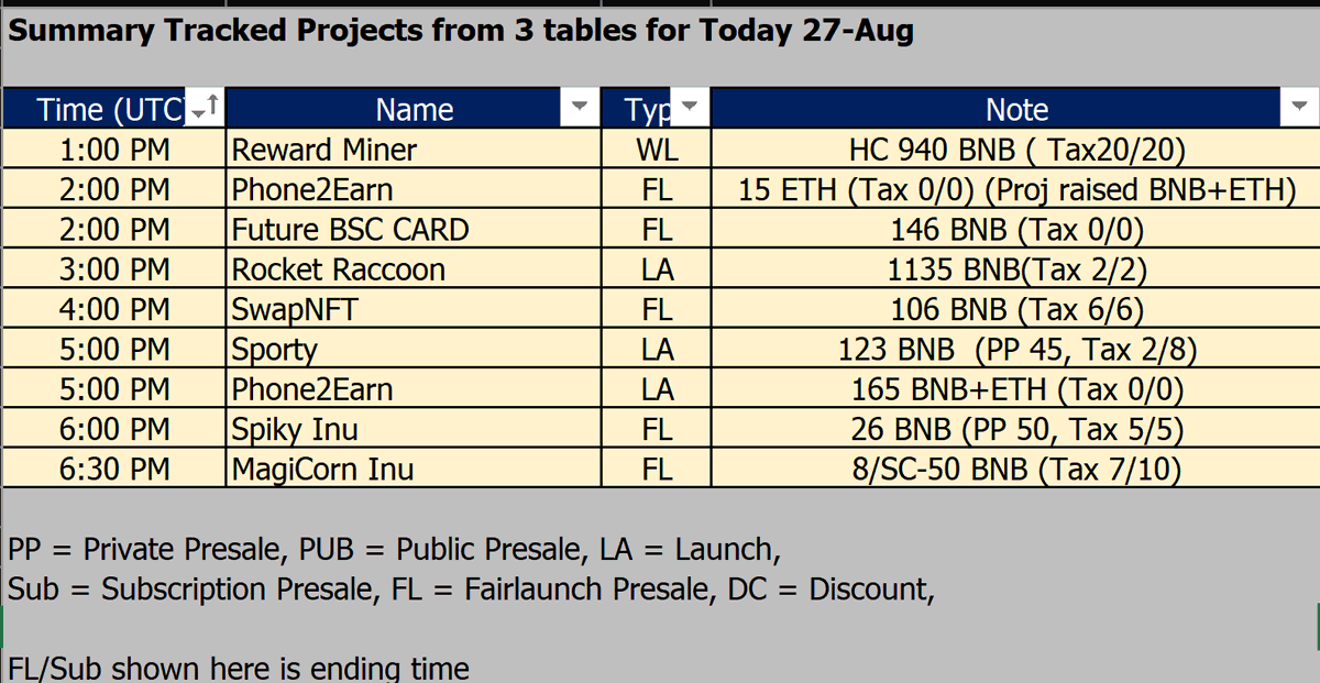 mooyou890's tweet photo. @GollumsGems Summary Tracked Projects from 3 tables for Today 27-Aug https://t.co/QQ16nBd2gG