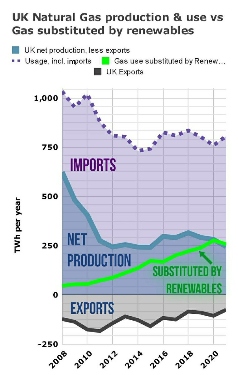 ClimateConvos_'s tweet photo. The issue is:
We buy lots of gas
We buy it from abroad
The price has skyrocketted

We burn lots of gas to make electricity
So the price of the gas-fired electricity has skyrocketted

1/ https://t.co/IYsrYL6ARi