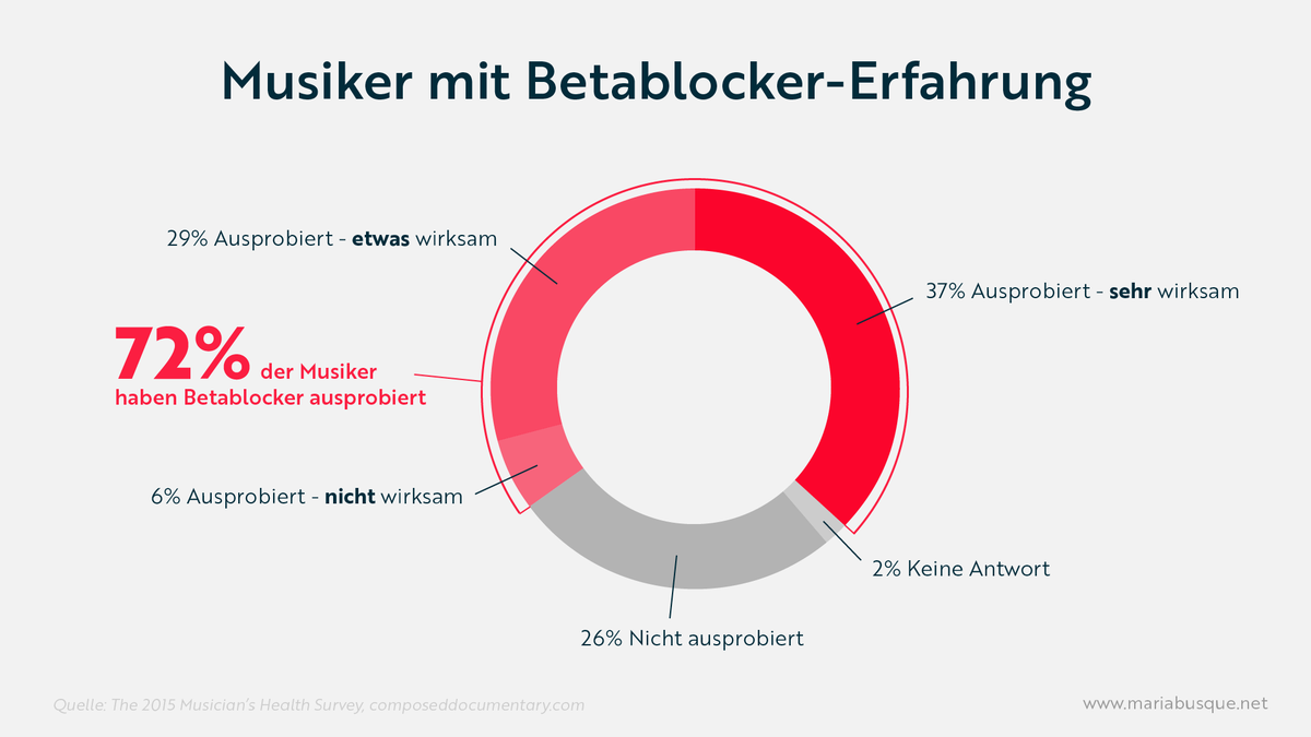 Es ist ein offenes Geheimnis, dass viele #Musiker #Betablocker nehmen – nur wenige sprechen darüber; es ist nach wie vor ein heikles Tabuthema, genauso wie die #Auftrittsangst. 

Dieser Sache wollte ich in einem Blogbeitrag auf den Grund gehen: mariabusque.net/blog/betablock…