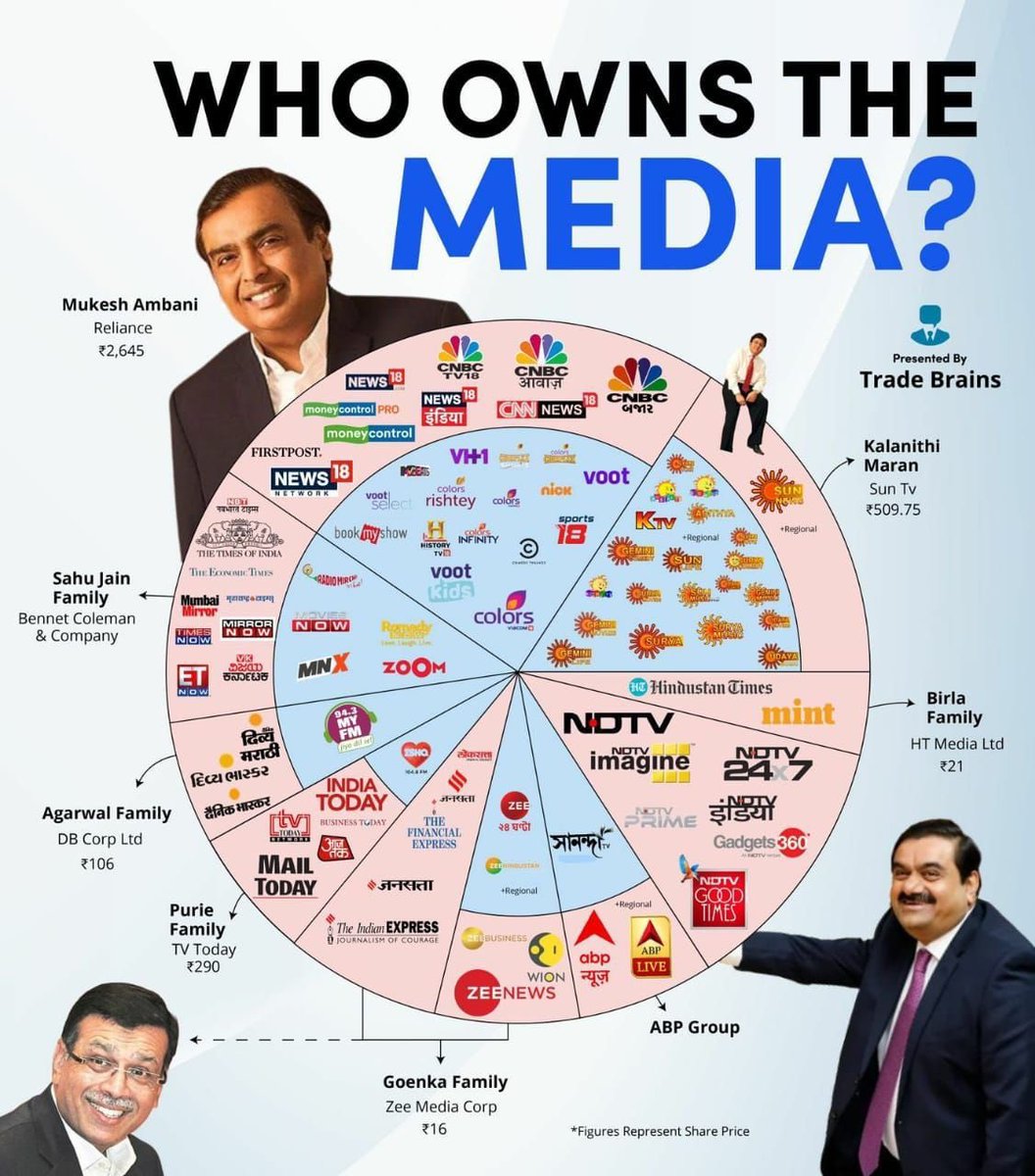 tweets_tinku's tweet photo. DMK’s Maran brothers actually own a bigger chunk of media than Adani 

But whoever made this graphic purposely didn’t add Maran brothers’ pic here https://t.co/kU11DOhaCp