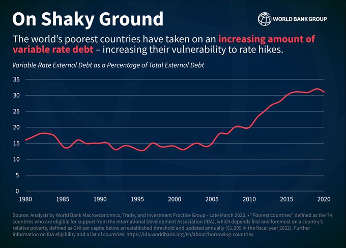 WorldBank's tweet image. Are we ready for the looming wave of debt crises in developing economies? The main global mechanisms available to tackle debt crises were designed for a bygone era. They must now be updated to accommodate today's transformed landscape. wrld.bg/18QO50Ks9Y1