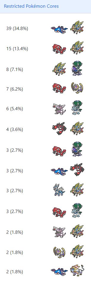 VGC Data on X: 📊 Orlando Regionals metagame report Top 128 teams:   ▶️ Individual Pokémon usage stats here 🔽 Team  compositions and cores in next tweet  / X